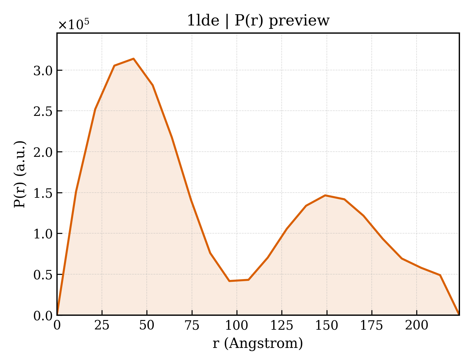 P(r) distribution for 1lde