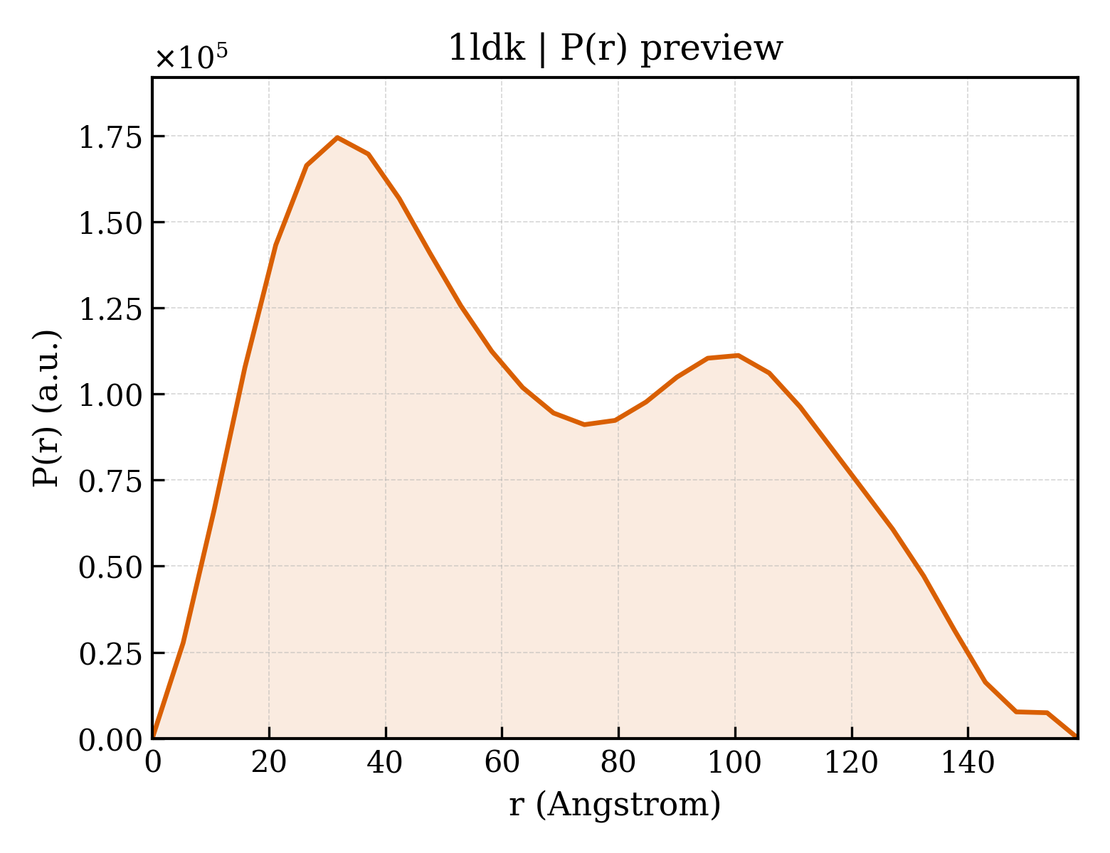 P(r) distribution for 1ldk