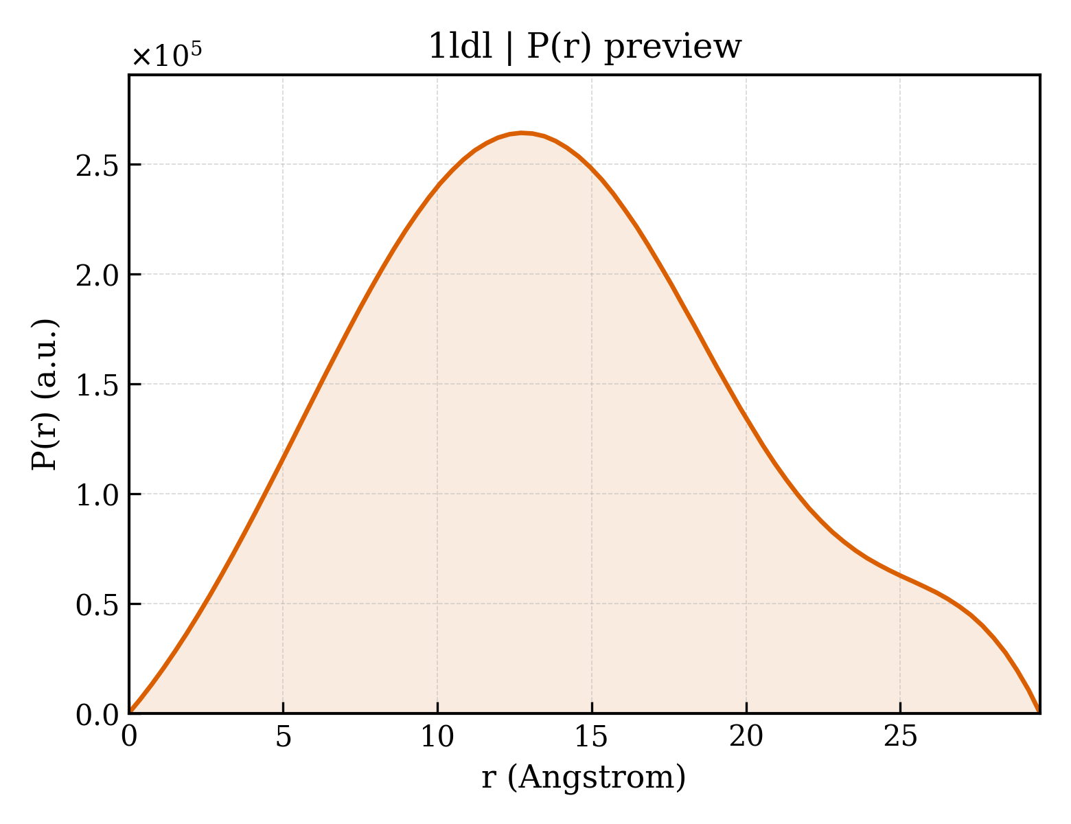 P(r) distribution for 1ldl