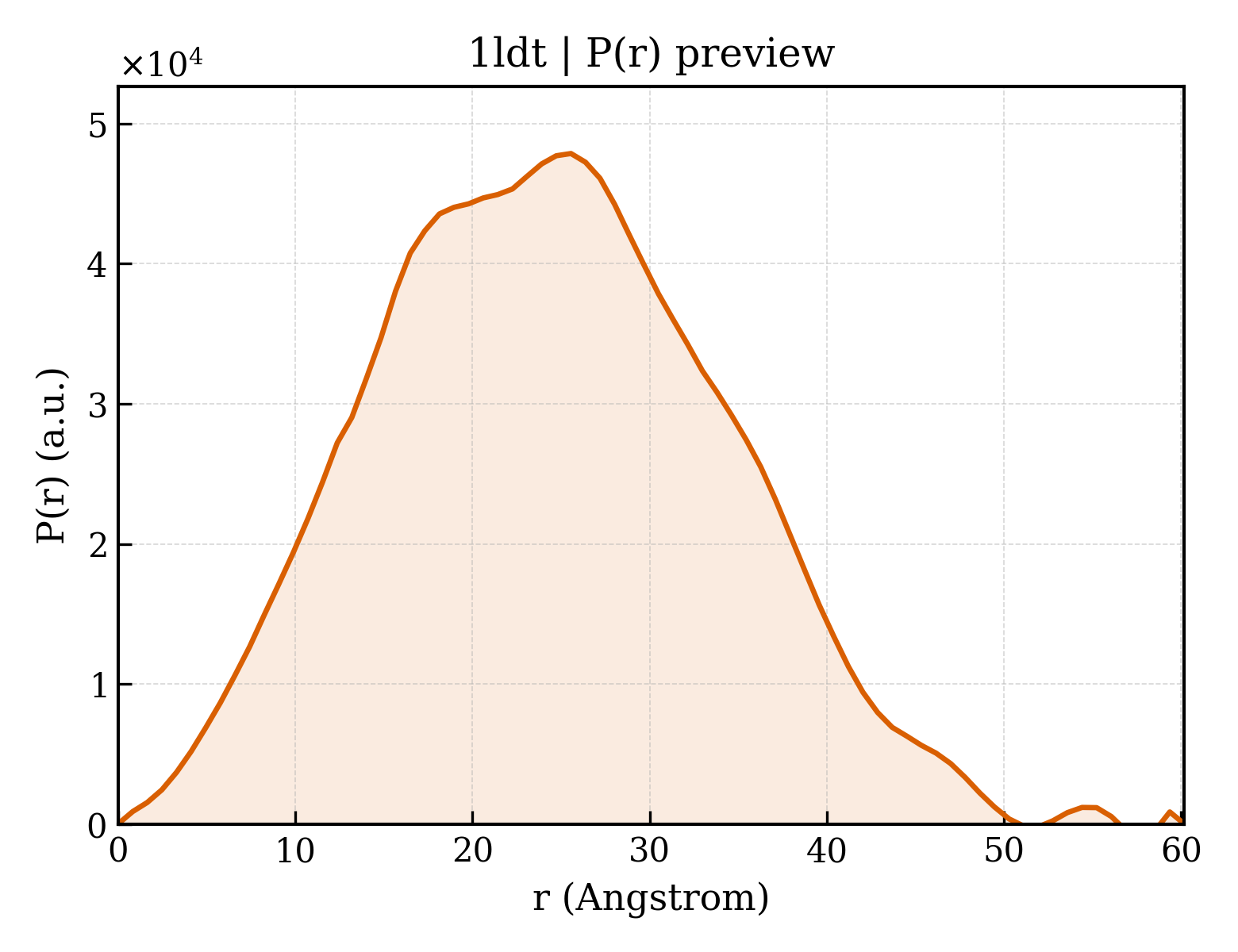 P(r) distribution for 1ldt