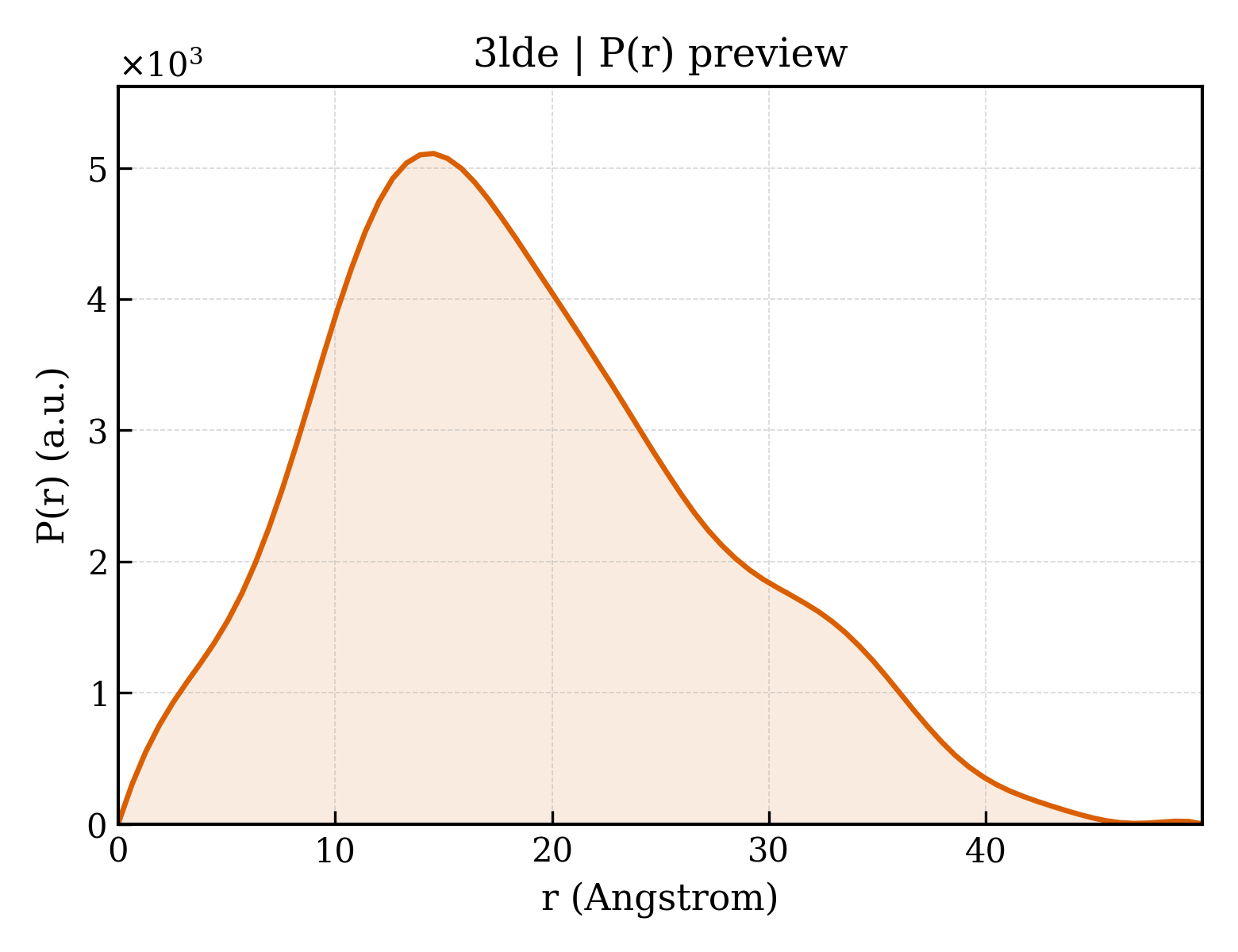 P(r) distribution for 3lde