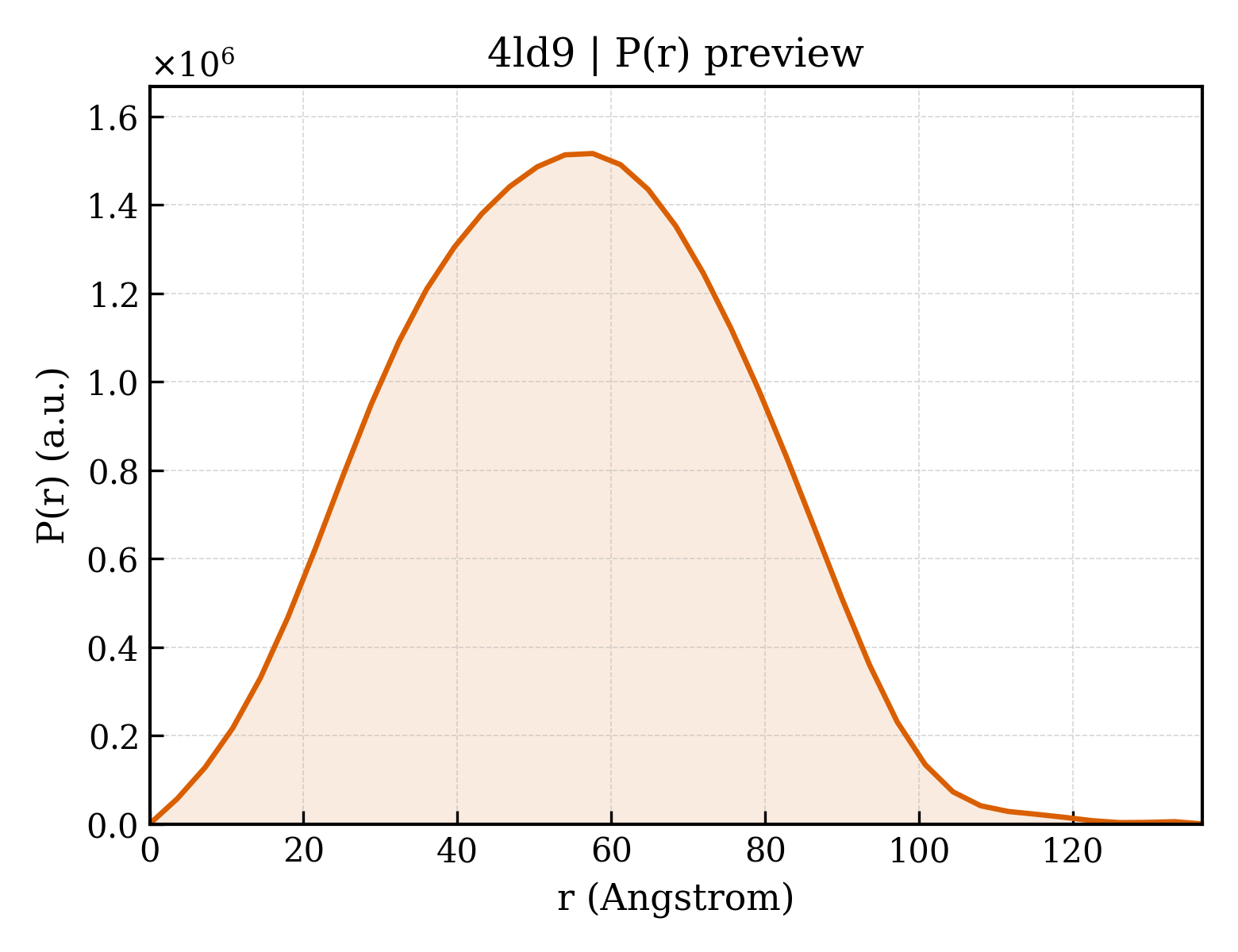 P(r) distribution for 4ld9