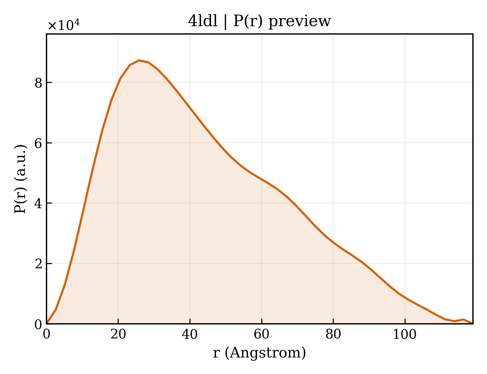 P(r) distribution for 4ldl