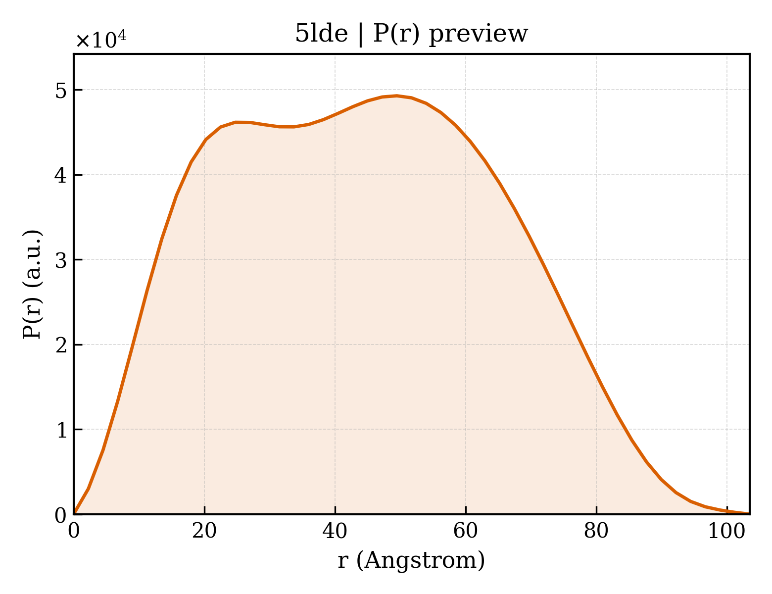 P(r) distribution for 5lde