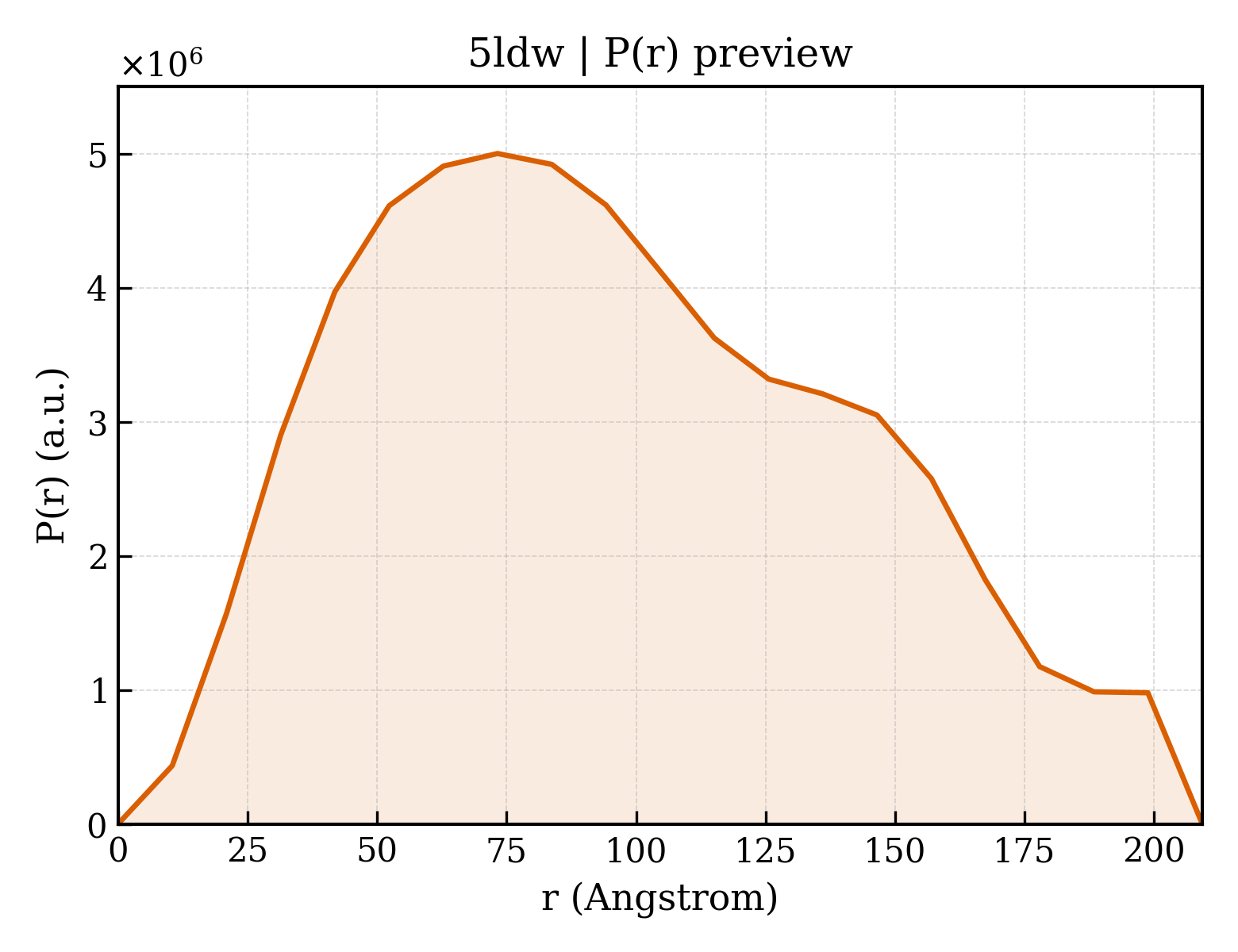 P(r) distribution for 5ldw