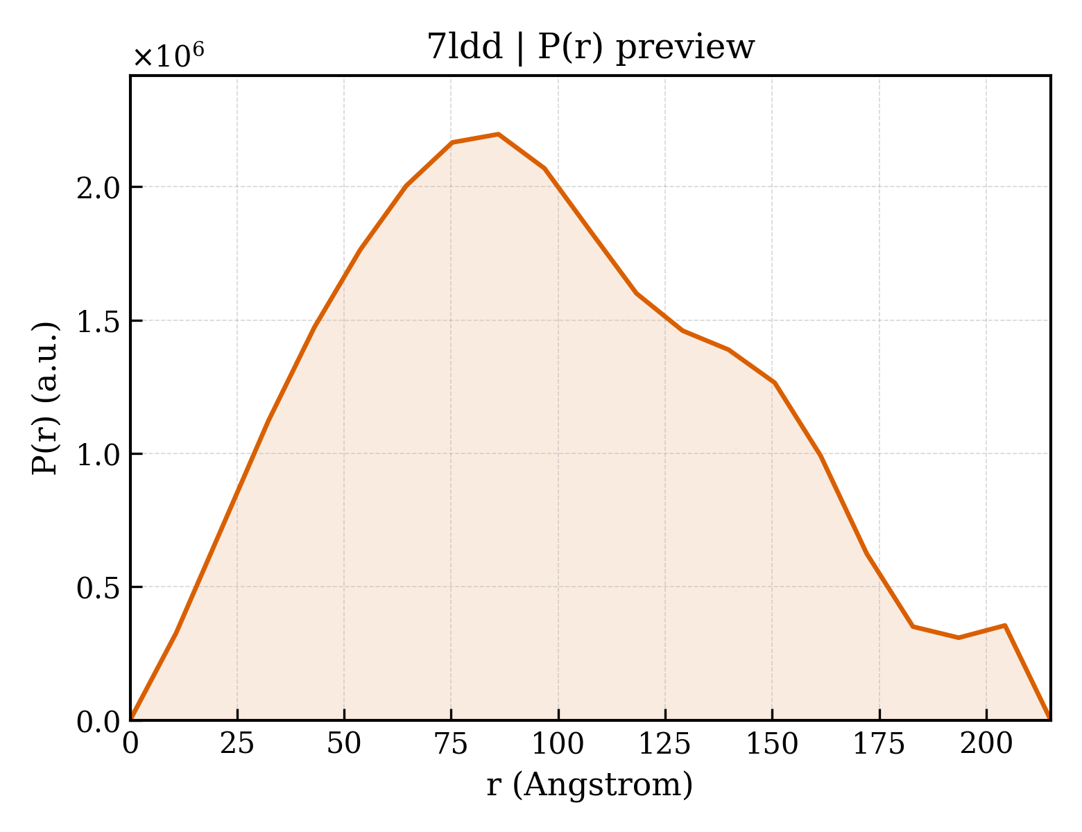 P(r) distribution for 7ldd