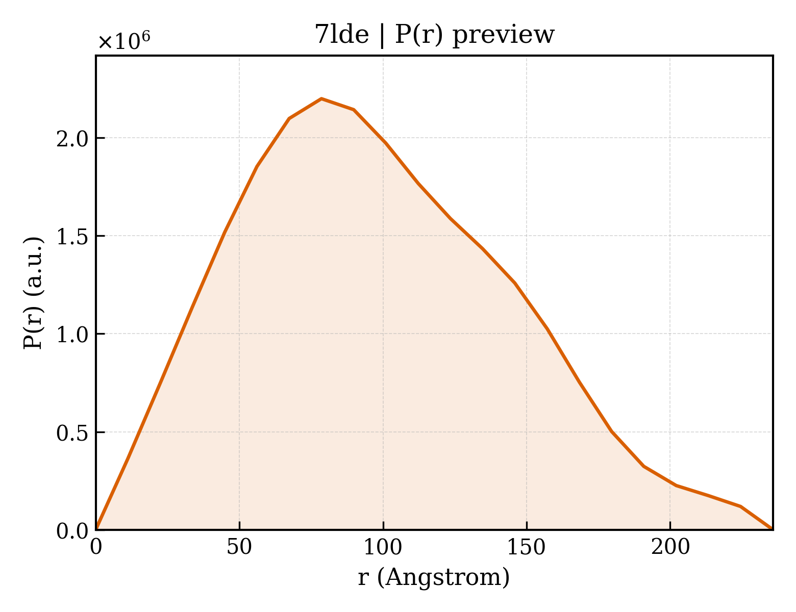 P(r) distribution for 7lde