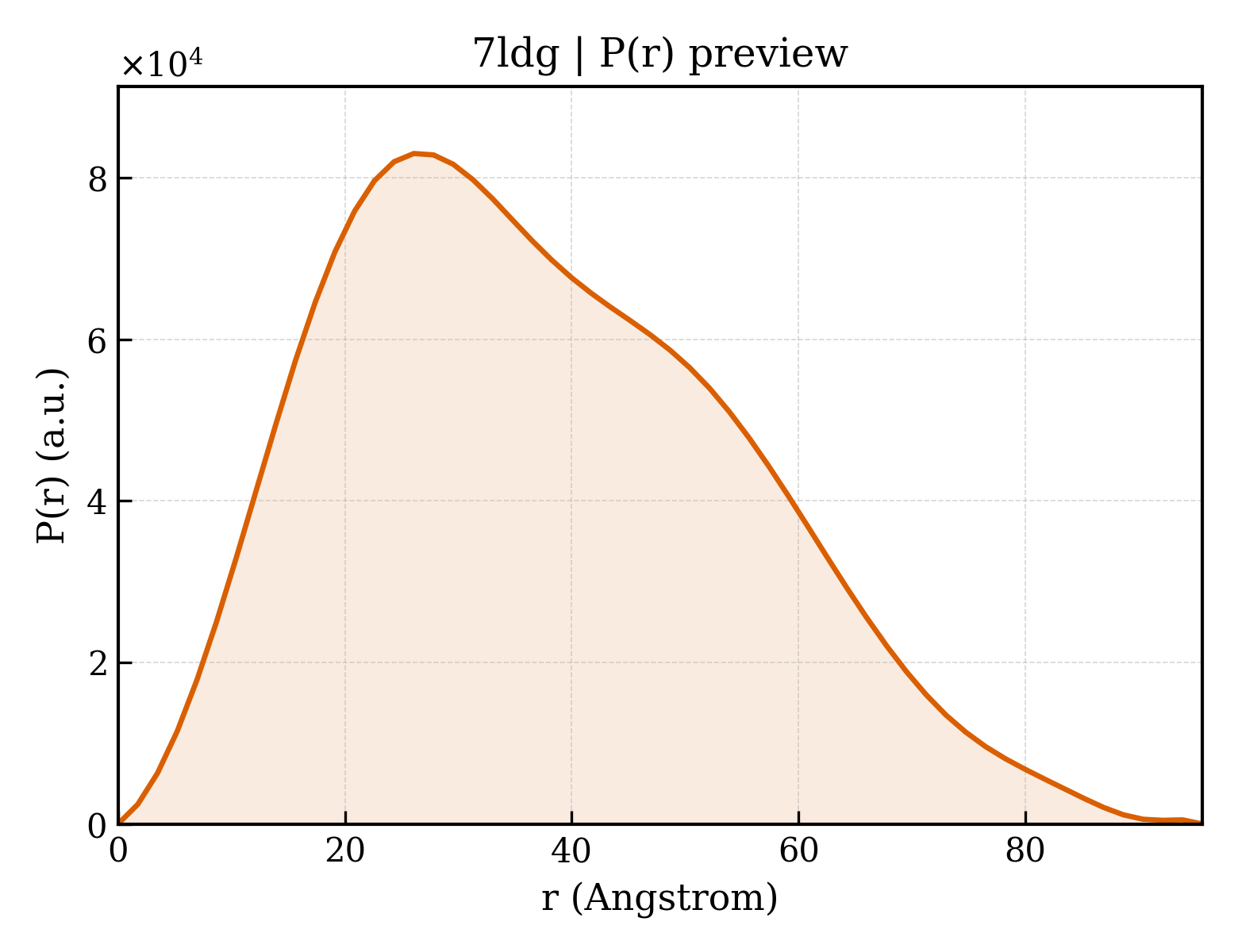 P(r) distribution for 7ldg