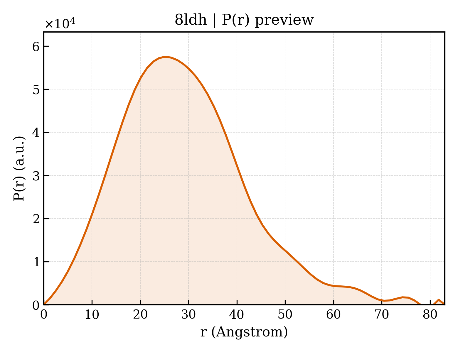 P(r) distribution for 8ldh
