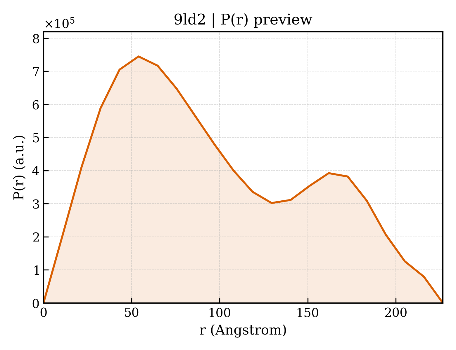 P(r) distribution for 9ld2