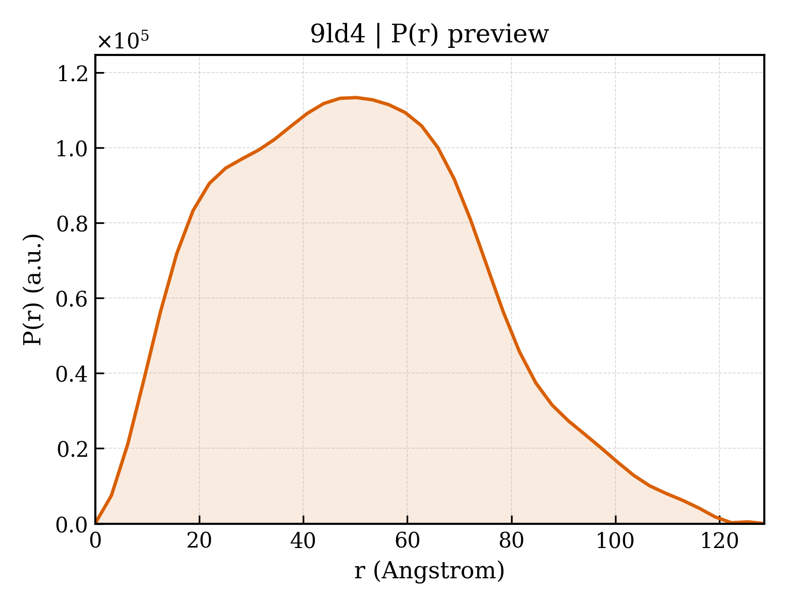 P(r) distribution for 9ld4