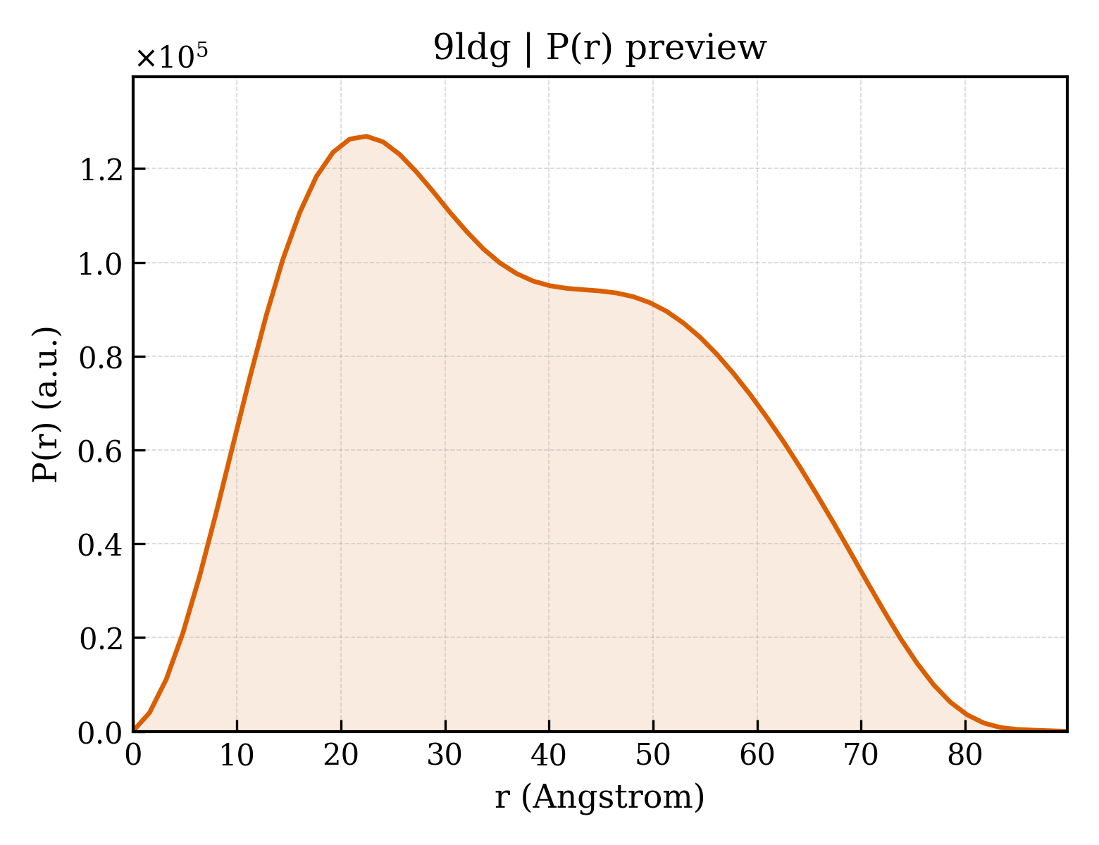 P(r) distribution for 9ldg