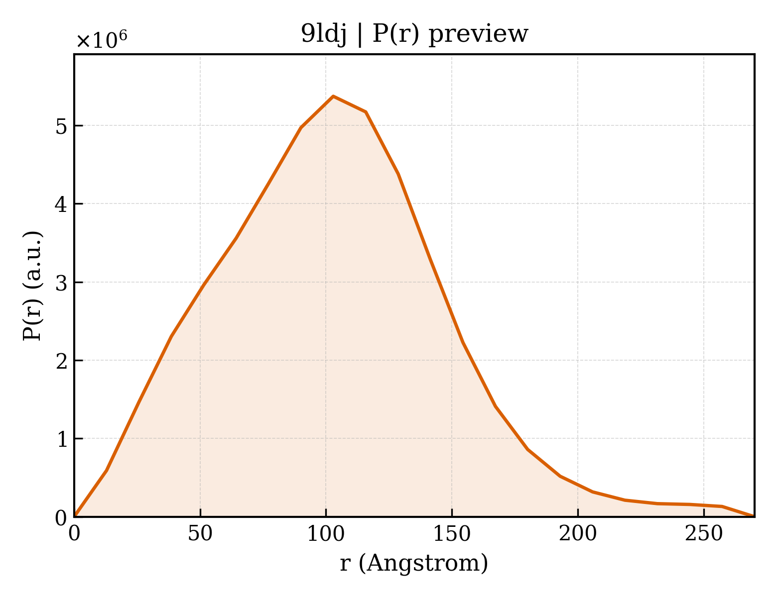P(r) distribution for 9ldj