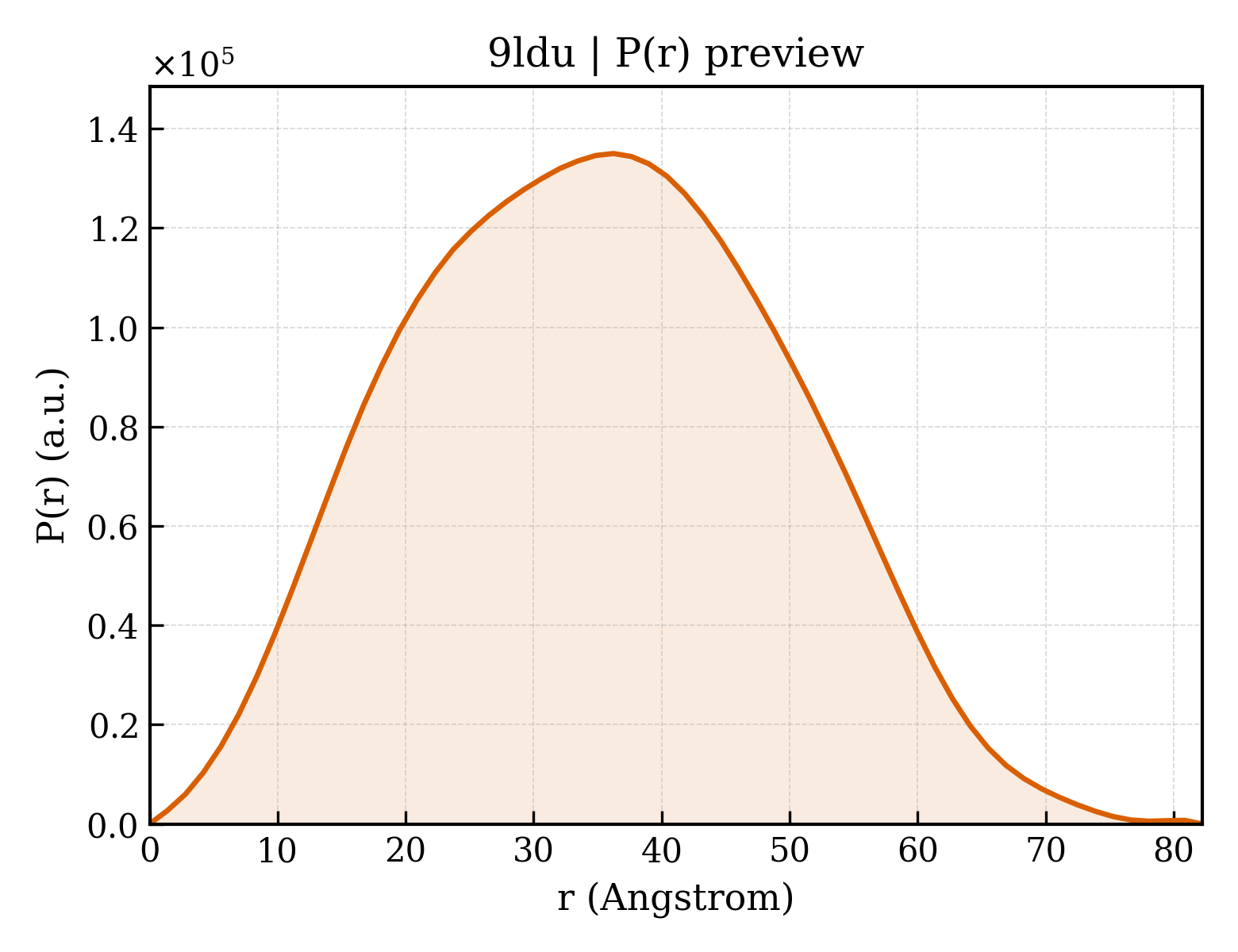P(r) distribution for 9ldu