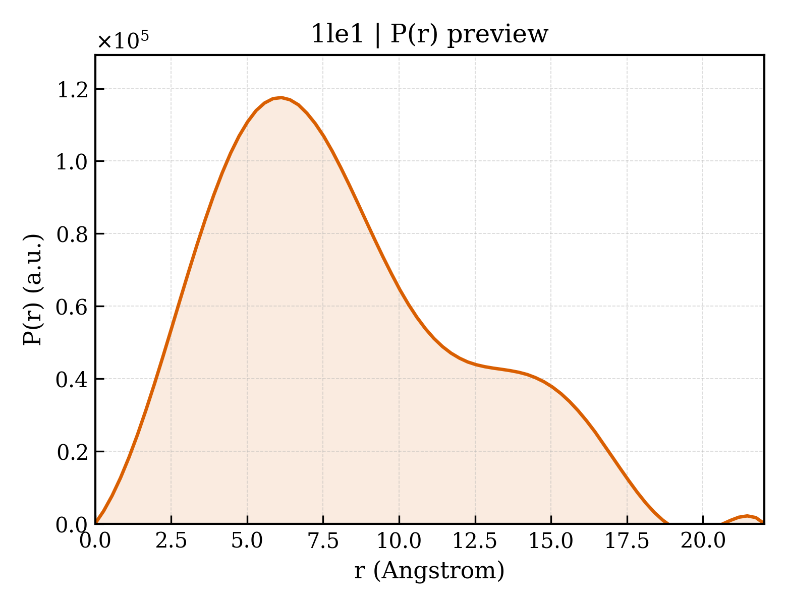 P(r) distribution for 1le1