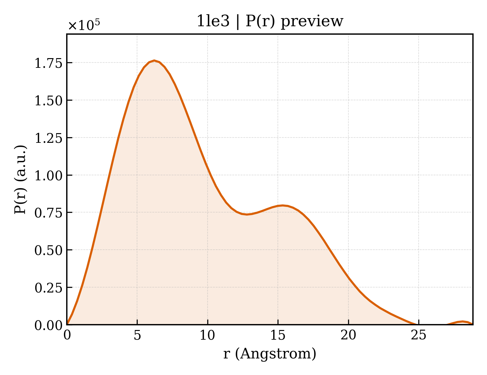 P(r) distribution for 1le3