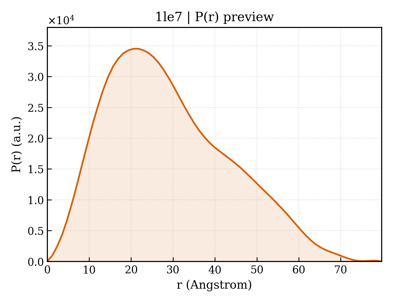 P(r) distribution for 1le7