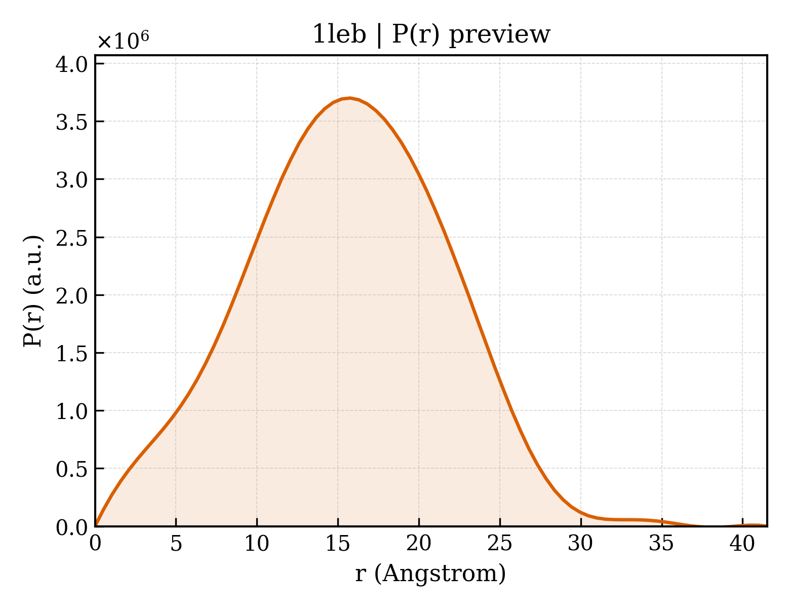 P(r) distribution for 1leb