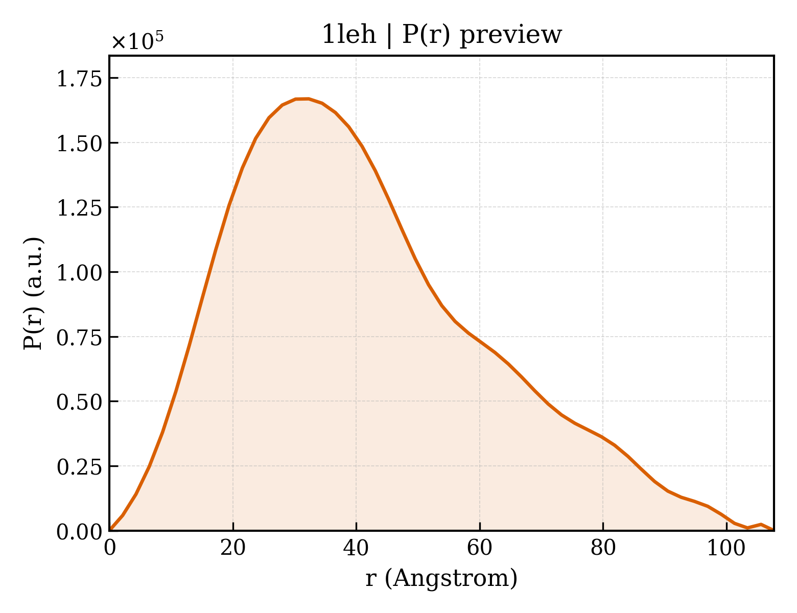 P(r) distribution for 1leh