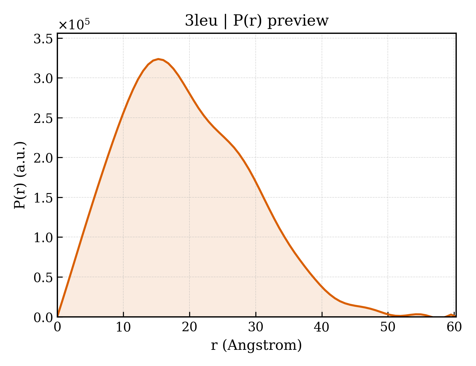 P(r) distribution for 3leu