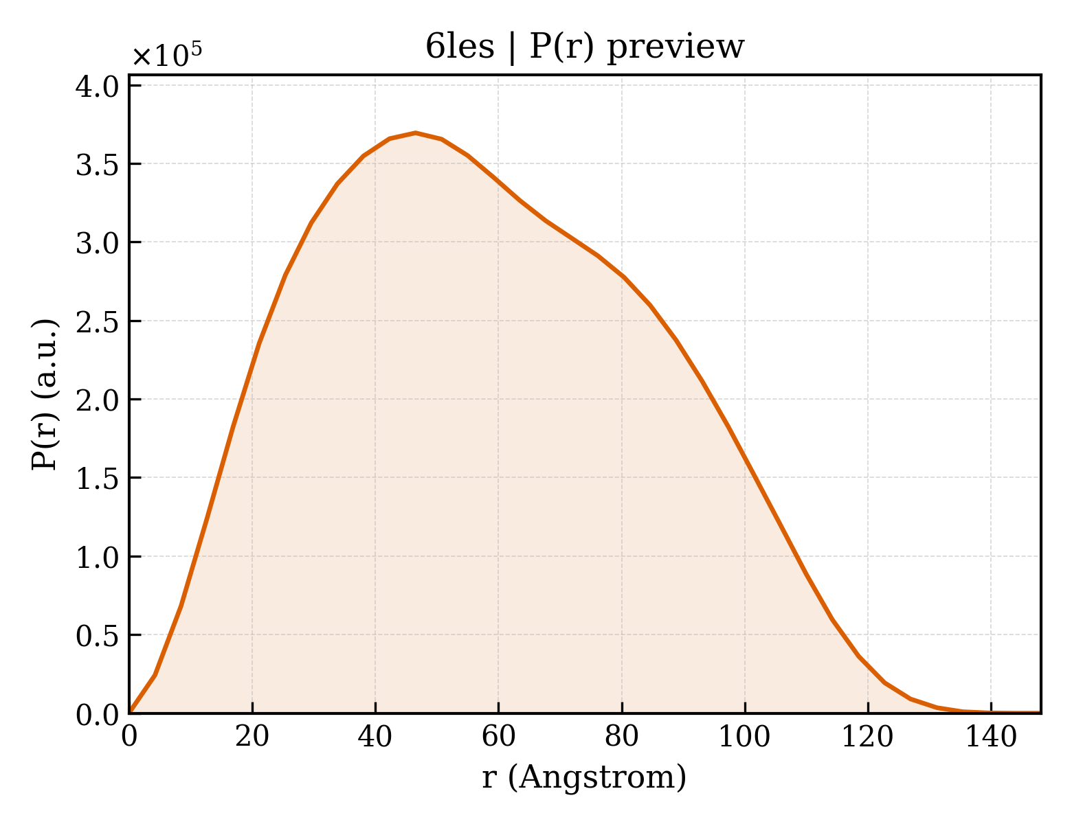 P(r) distribution for 6les