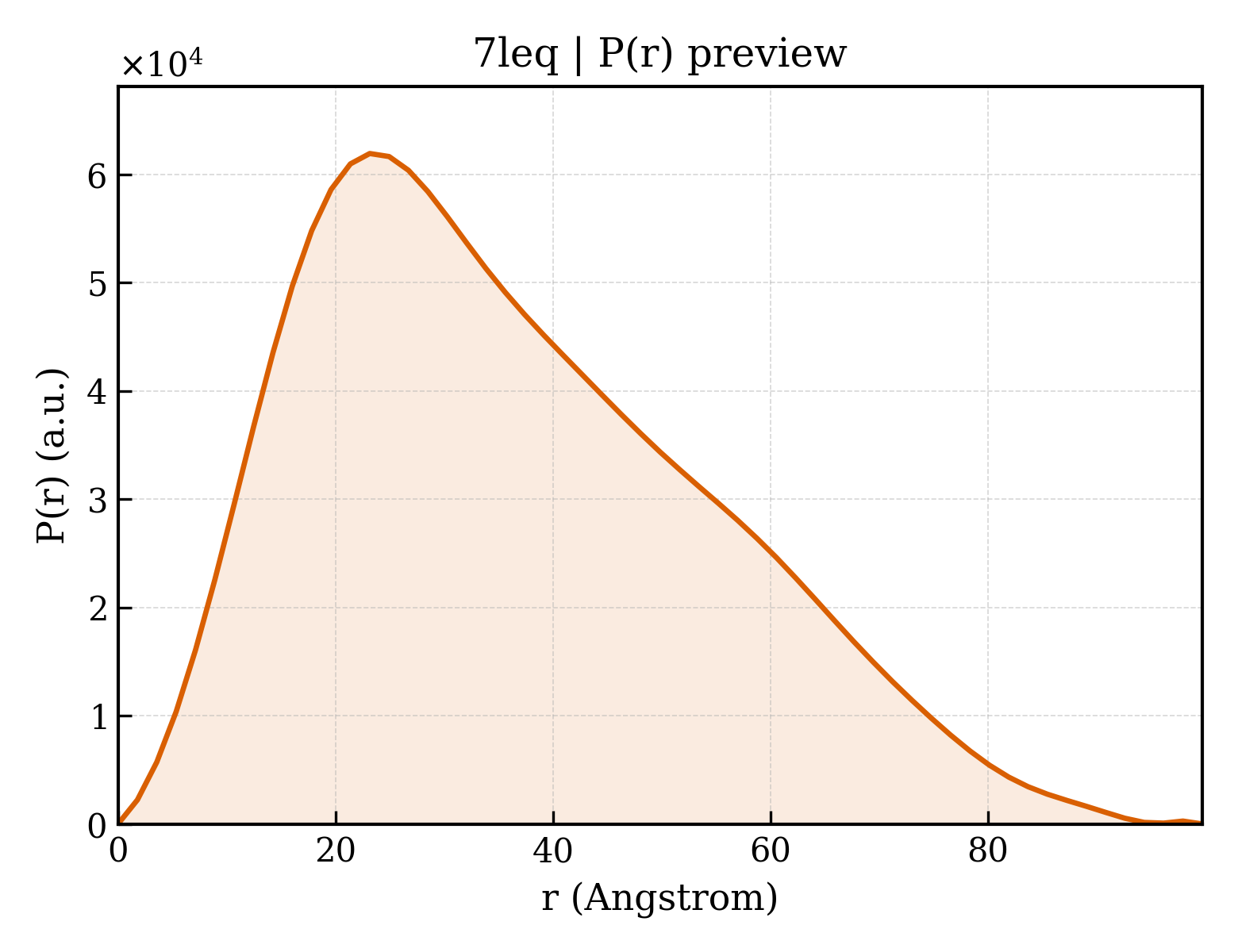 P(r) distribution for 7leq