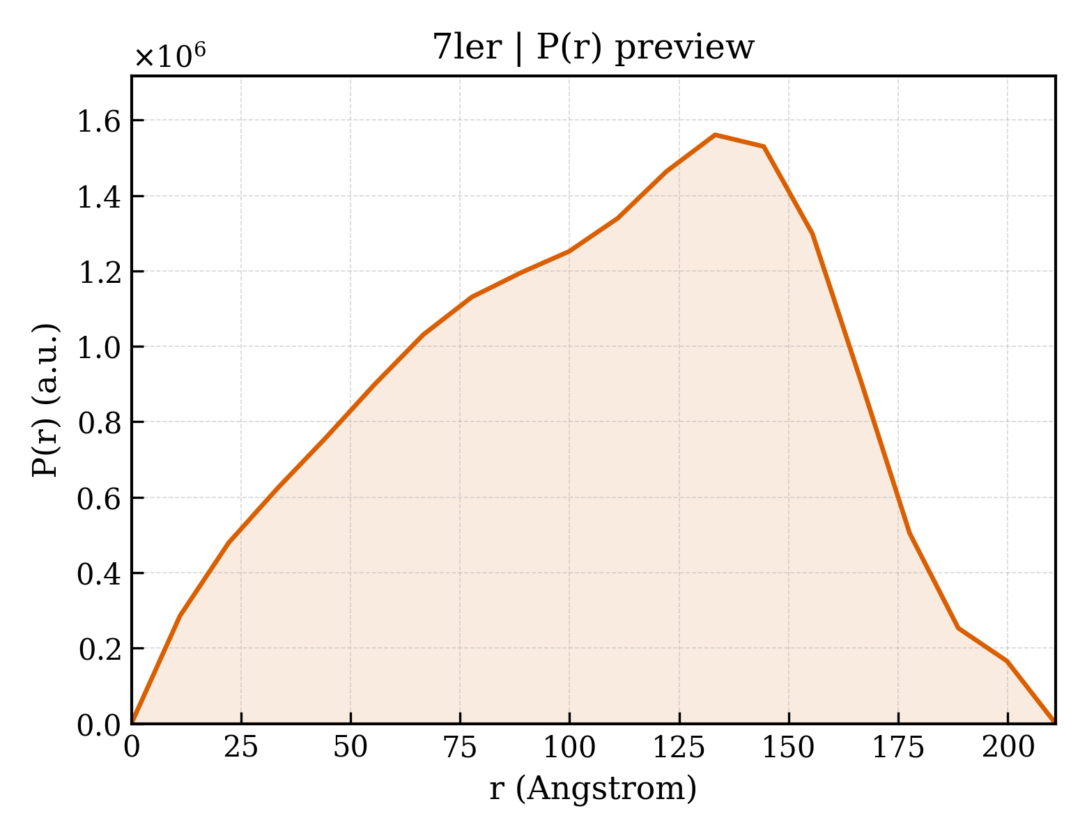 P(r) distribution for 7ler