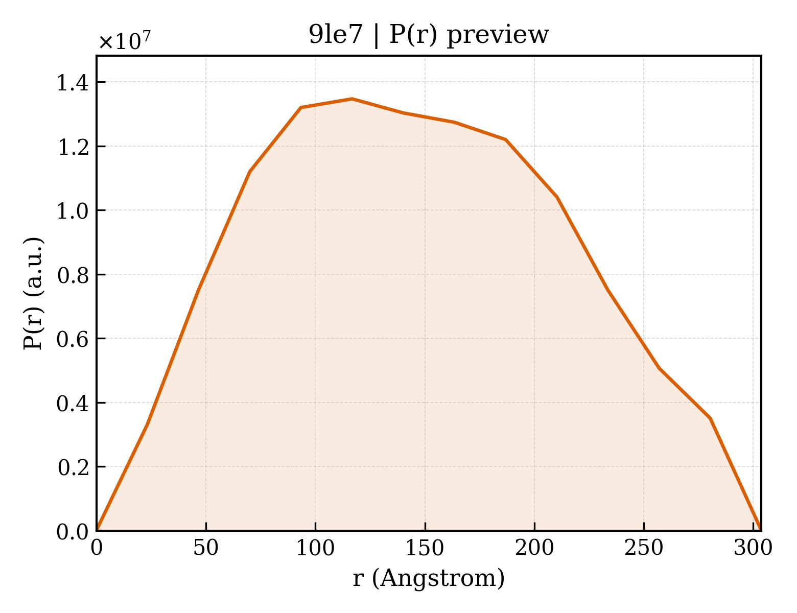 P(r) distribution for 9le7