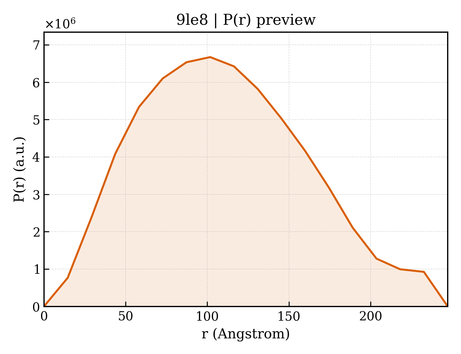 P(r) distribution for 9le8