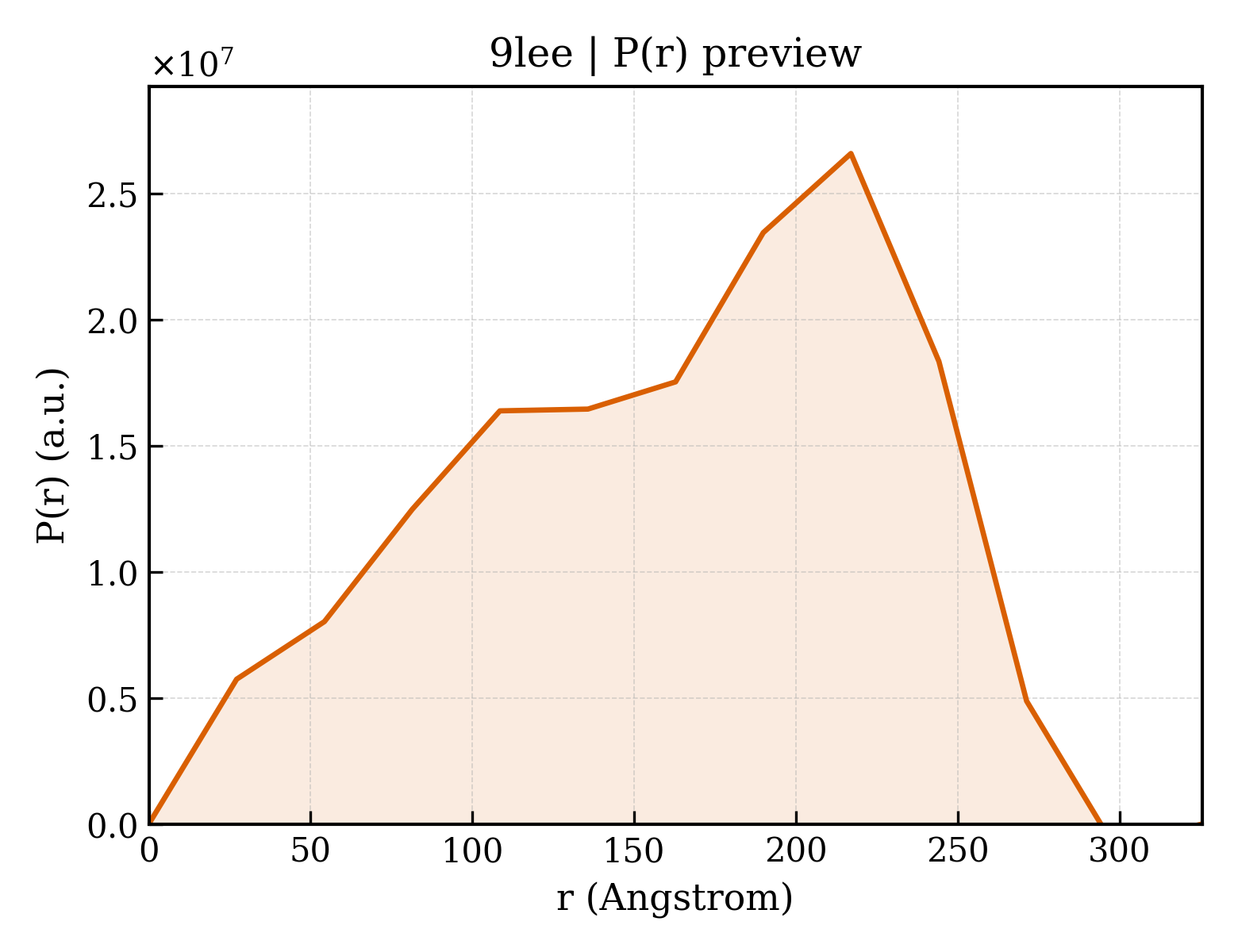 P(r) distribution for 9lee