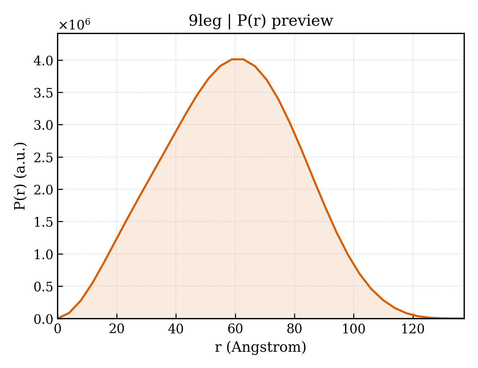 P(r) distribution for 9leg