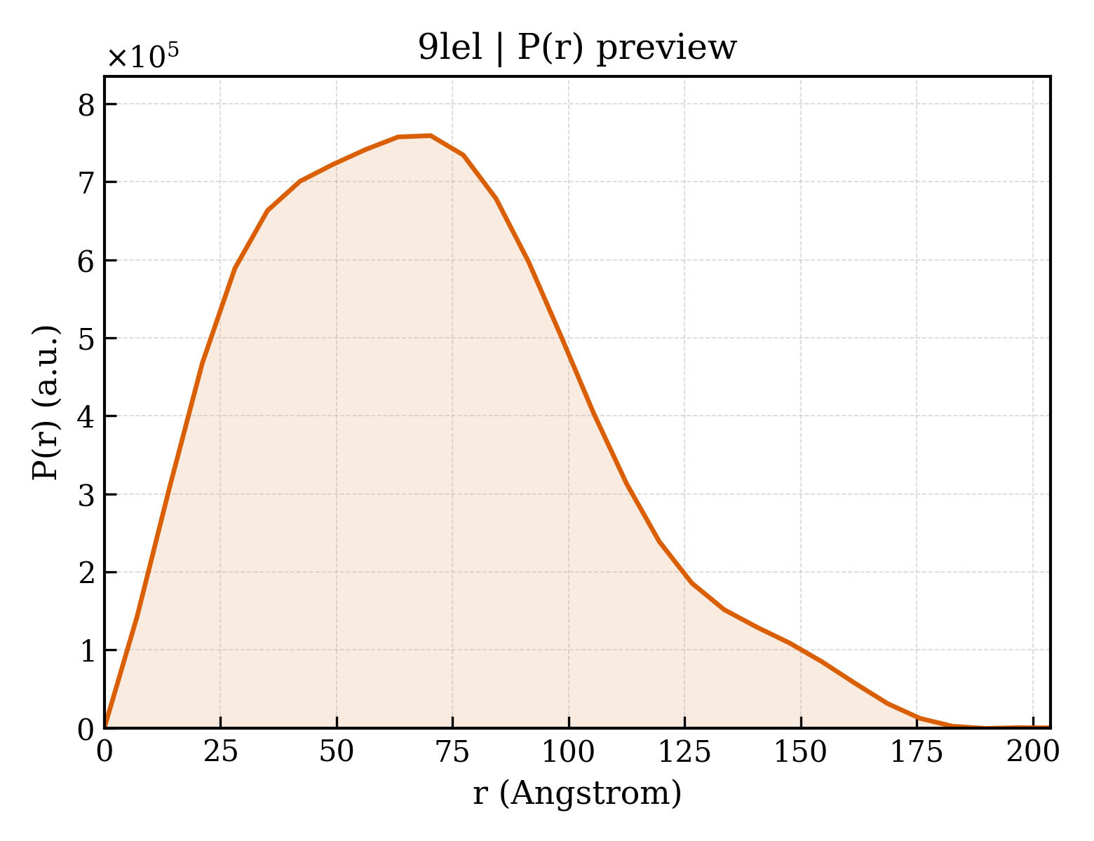 P(r) distribution for 9lel