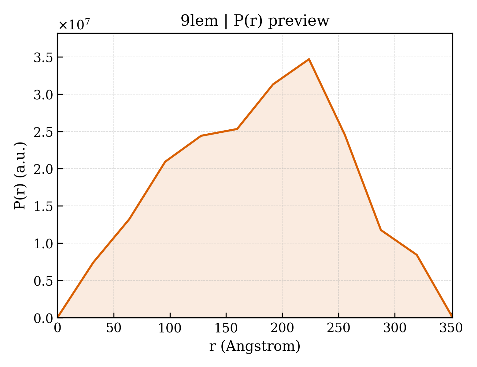 P(r) distribution for 9lem