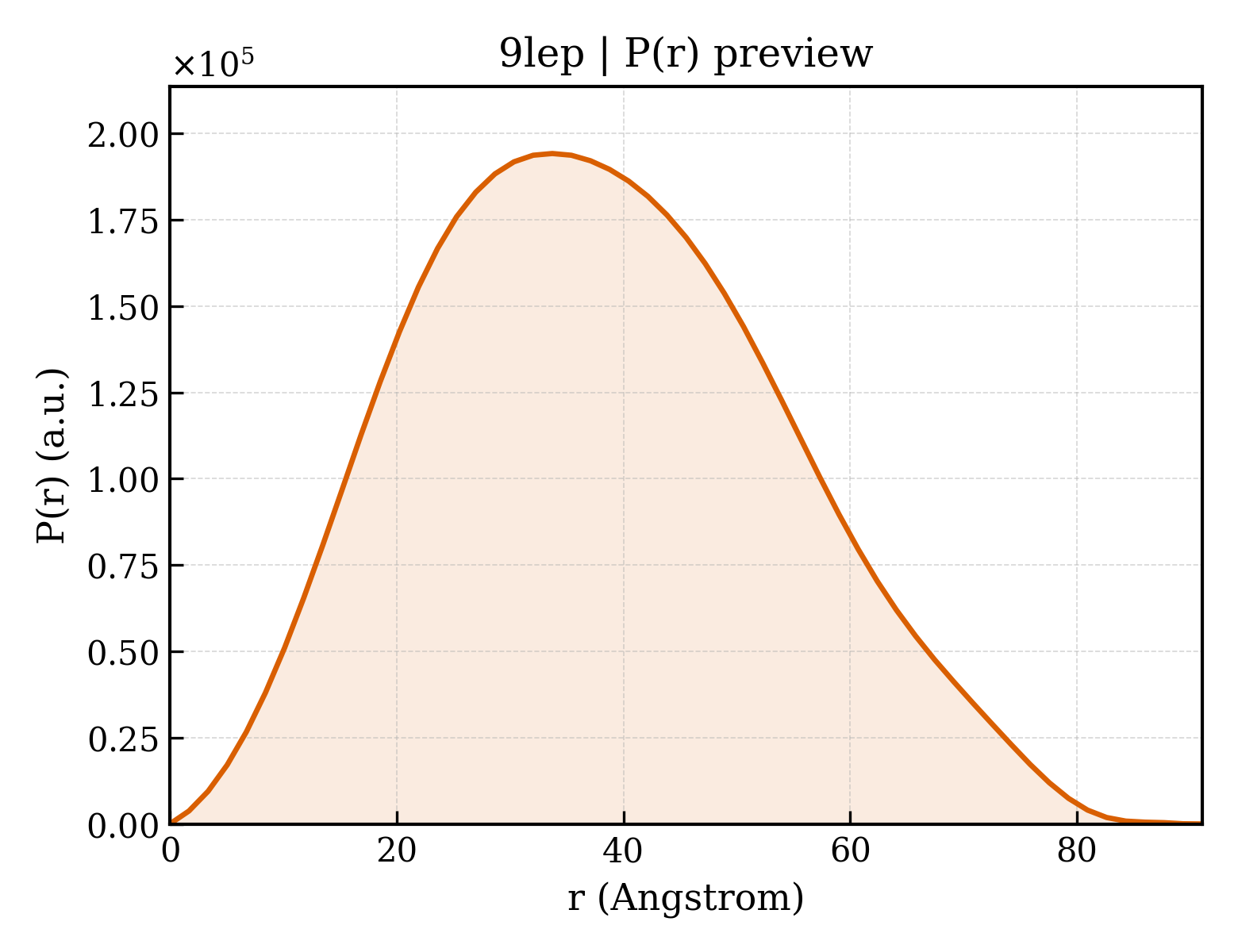 P(r) distribution for 9lep