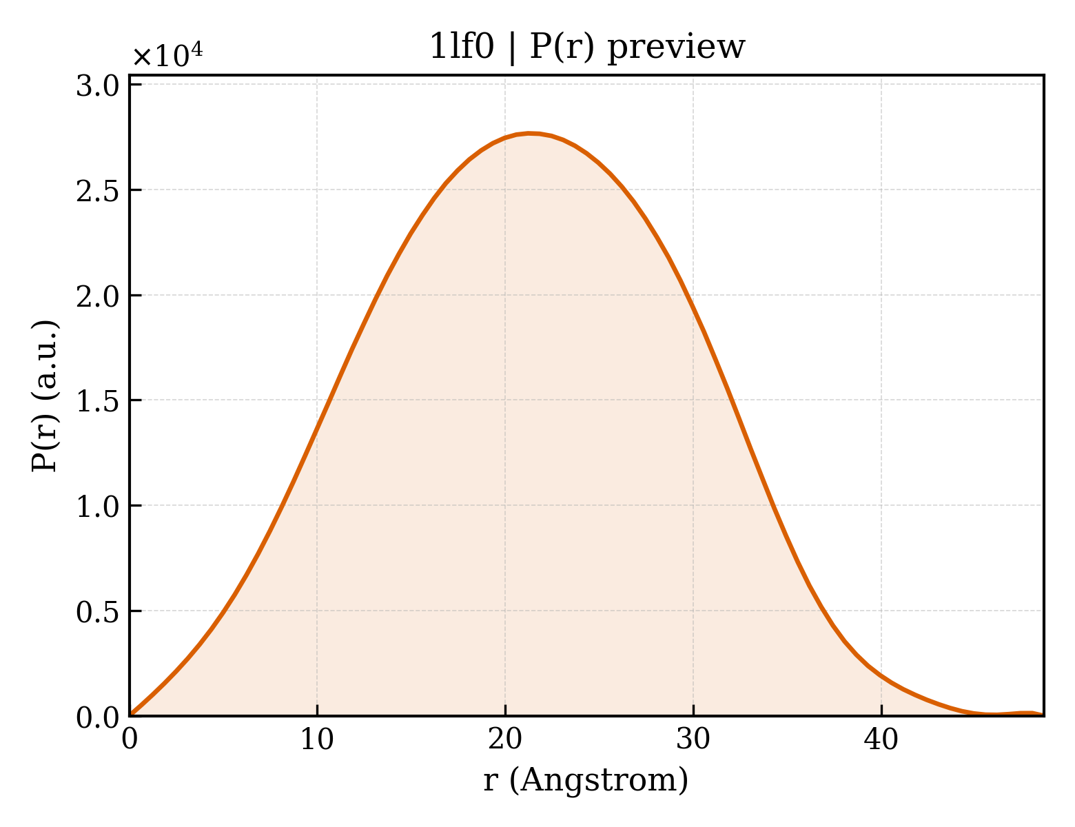 P(r) distribution for 1lf0