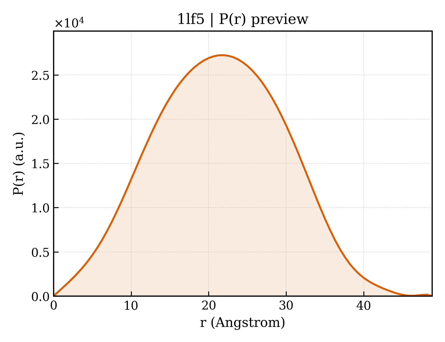 P(r) distribution for 1lf5