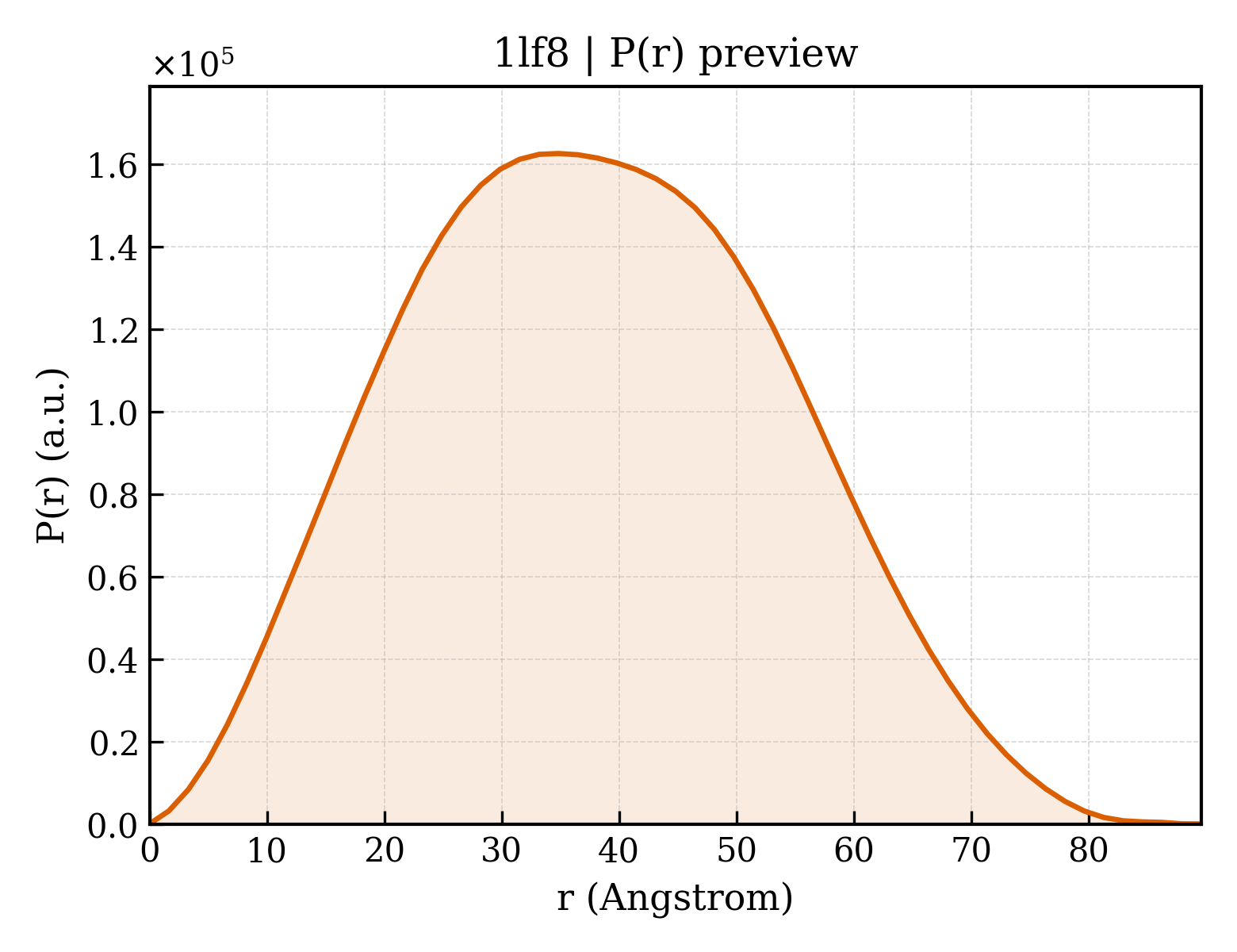 P(r) distribution for 1lf8