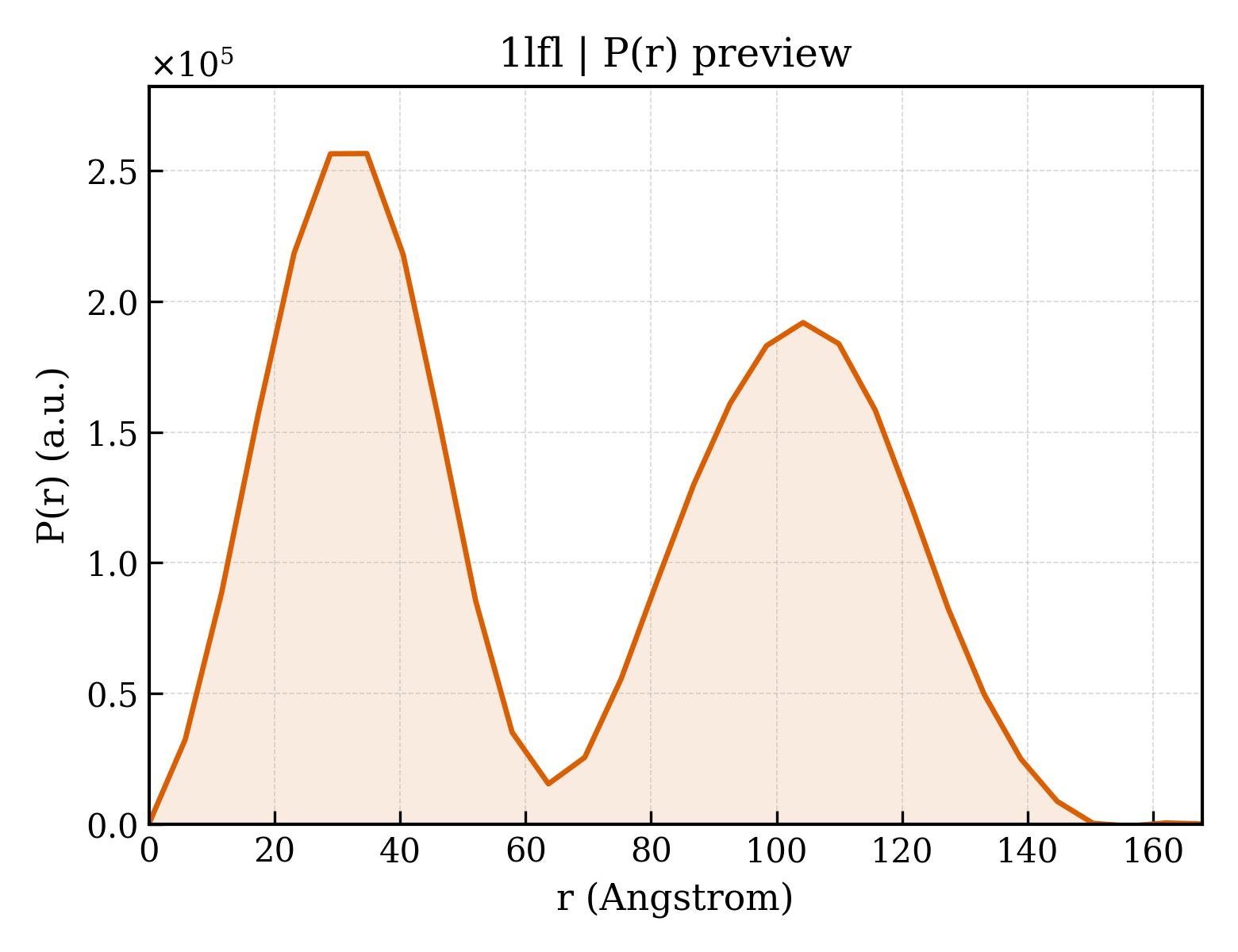 P(r) distribution for 1lfl
