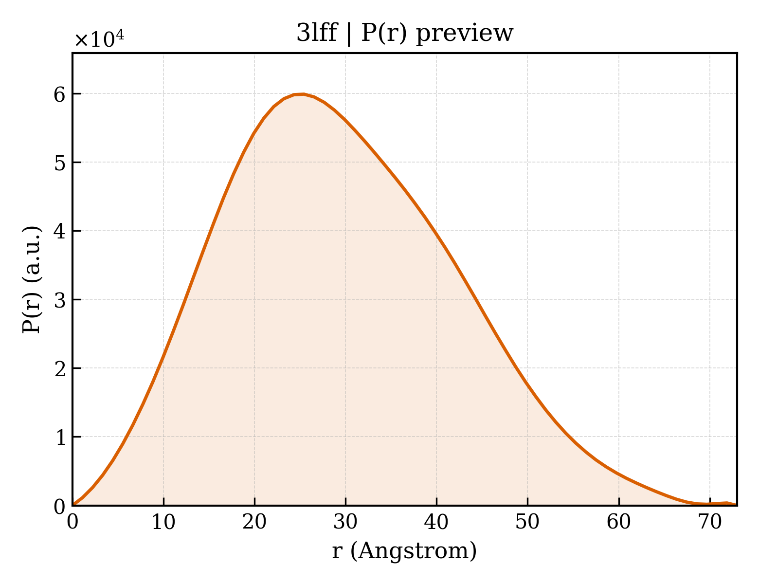 P(r) distribution for 3lff