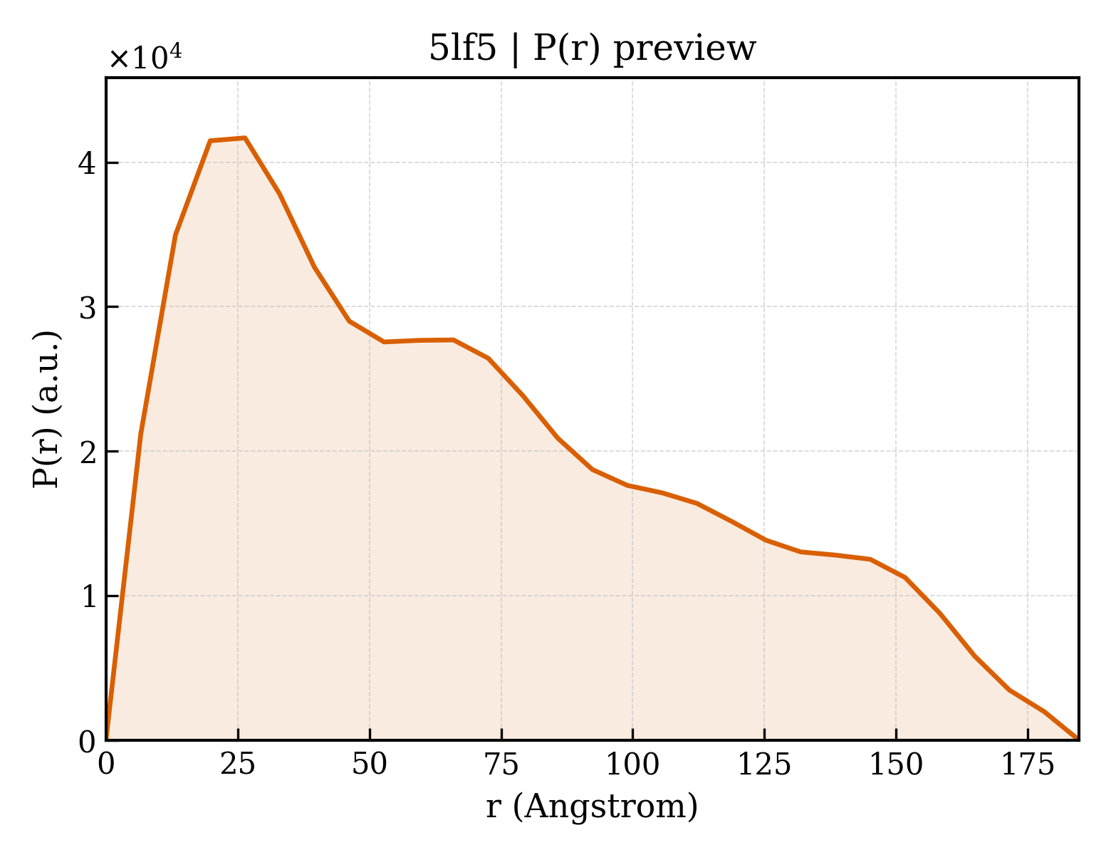P(r) distribution for 5lf5