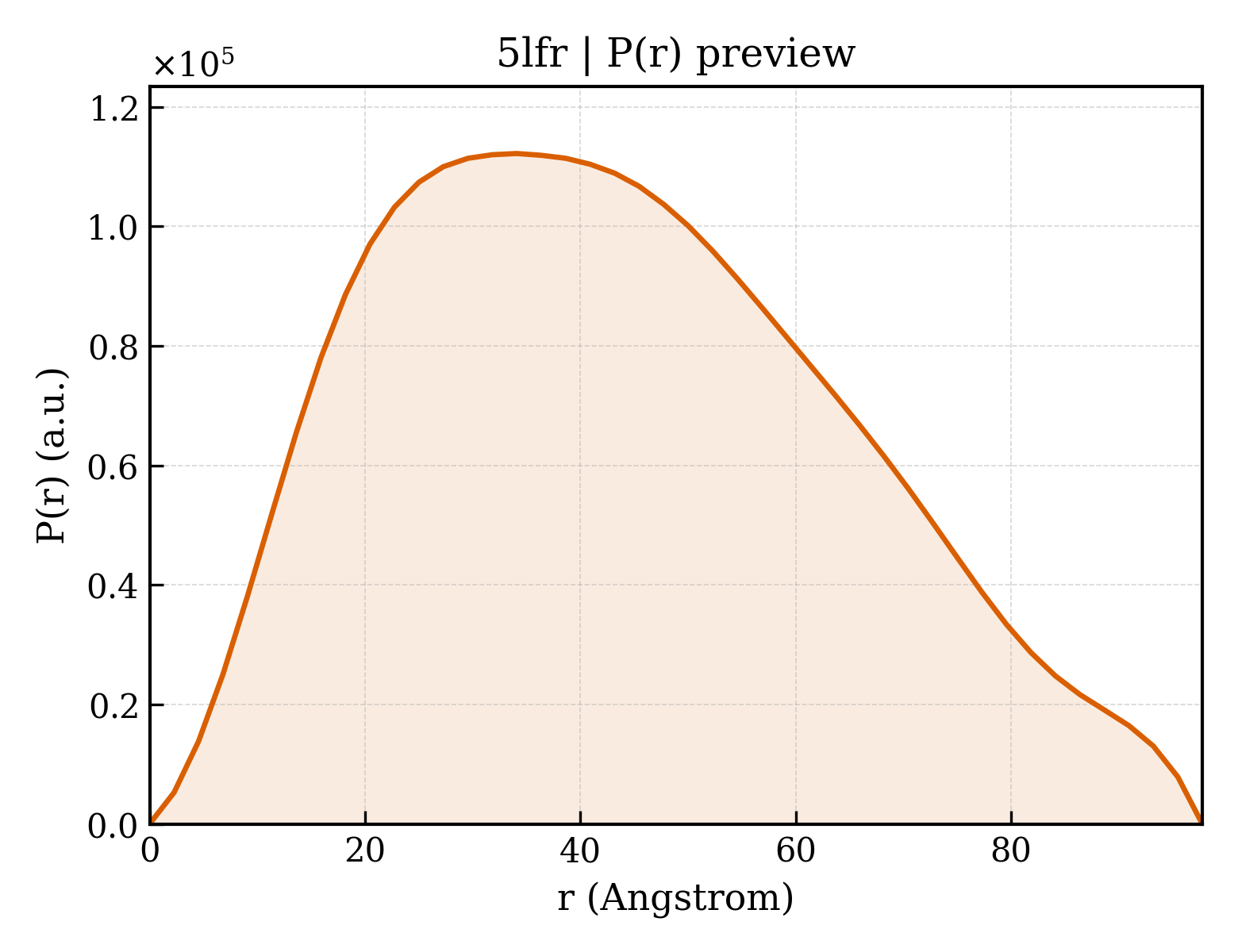 P(r) distribution for 5lfr