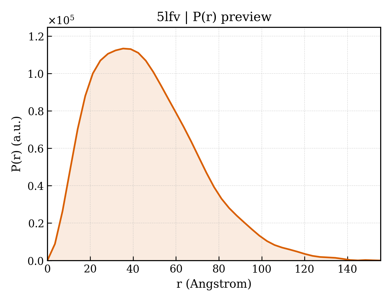 P(r) distribution for 5lfv