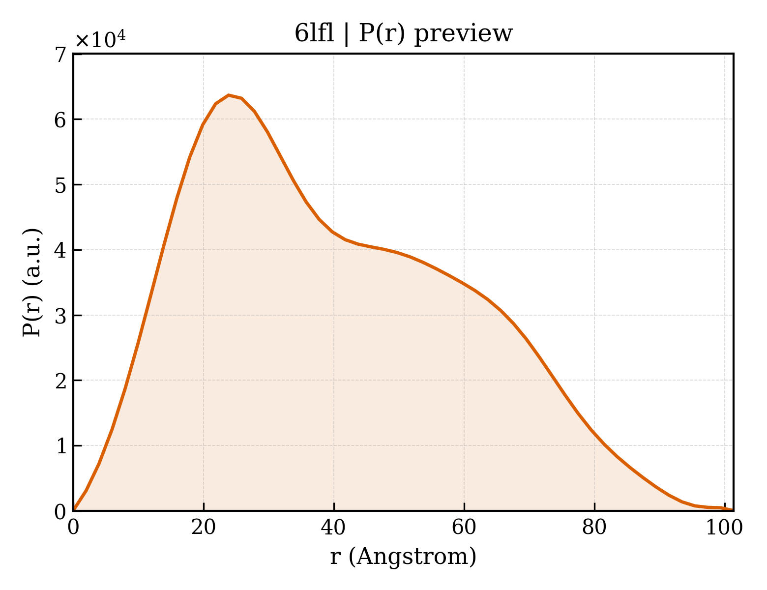 P(r) distribution for 6lfl