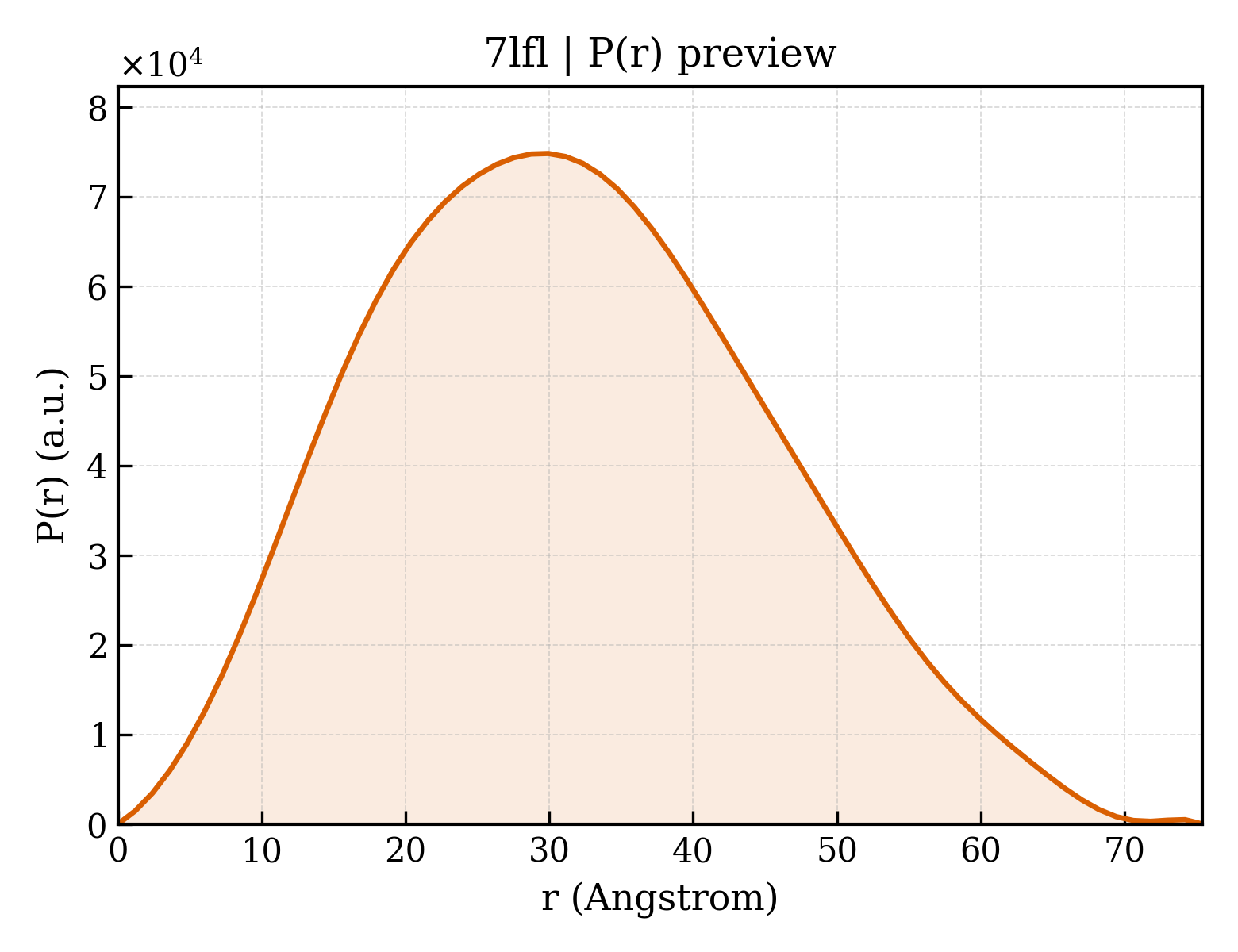 P(r) distribution for 7lfl