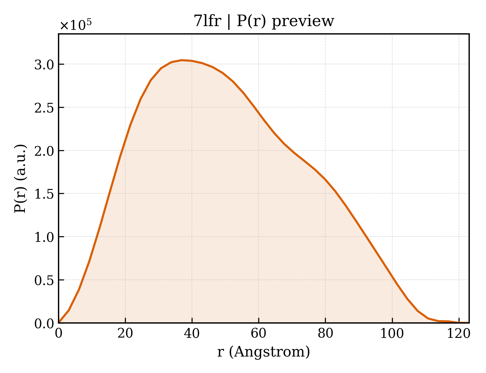 P(r) distribution for 7lfr