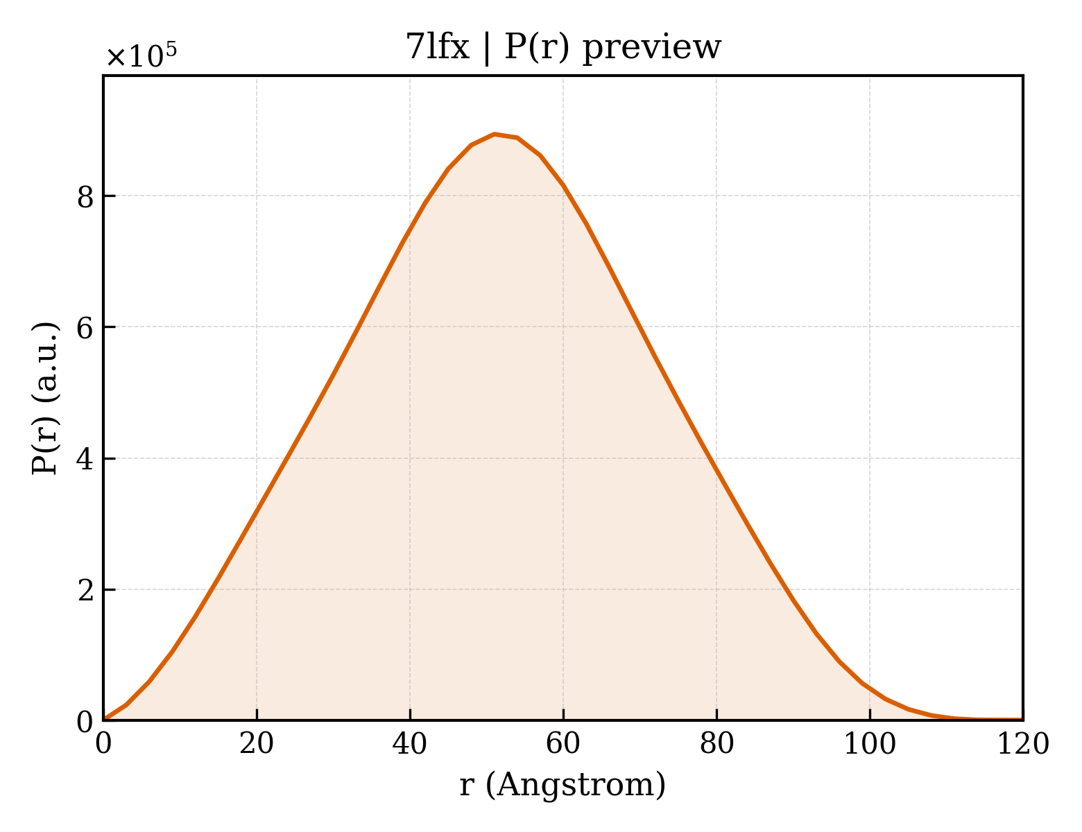 P(r) distribution for 7lfx