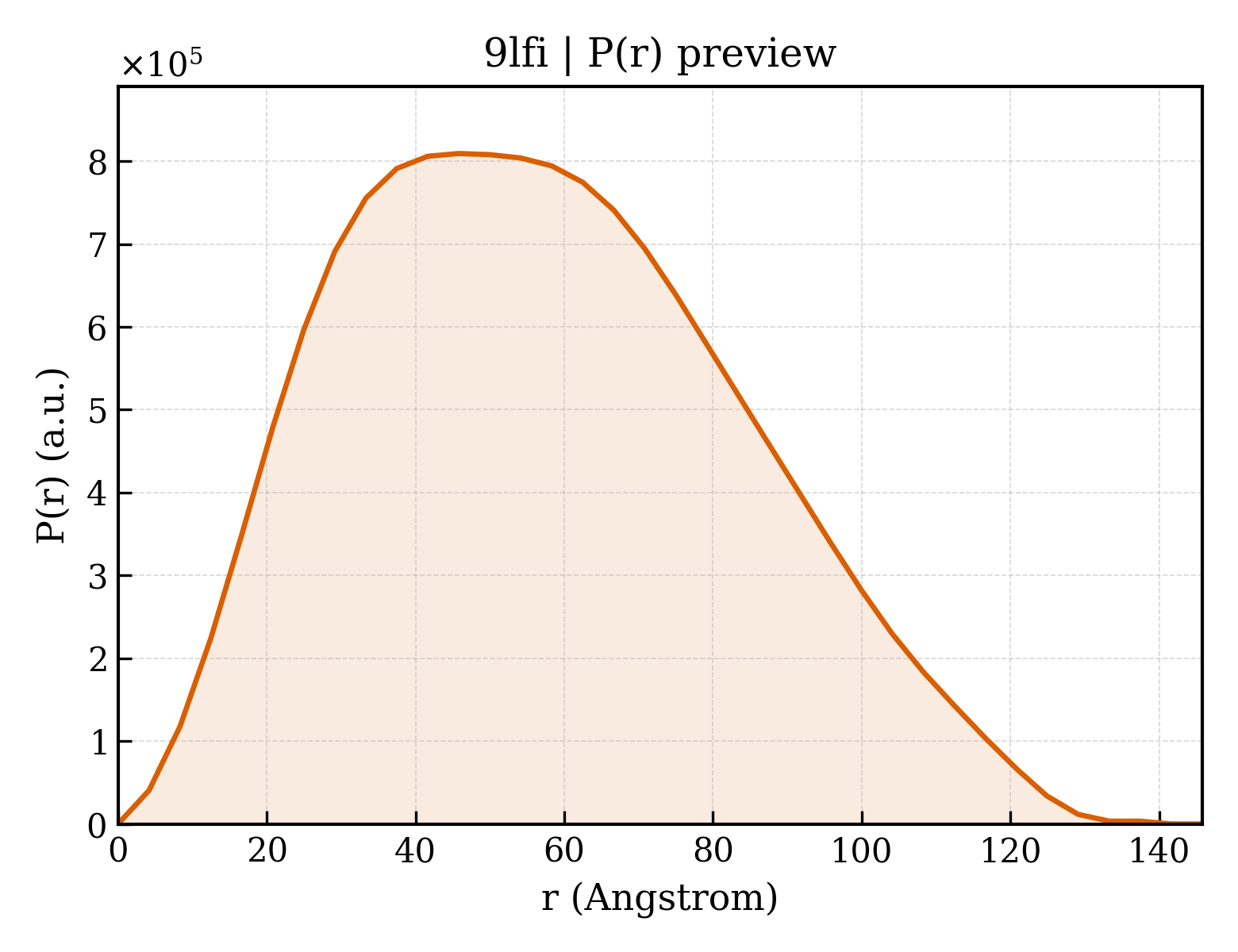 P(r) distribution for 9lfi