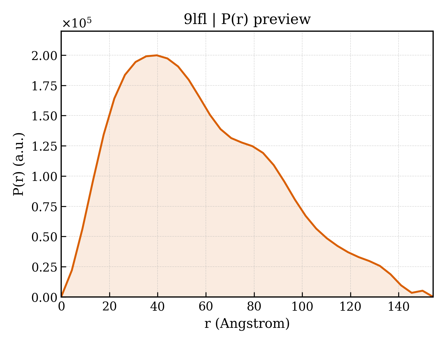 P(r) distribution for 9lfl