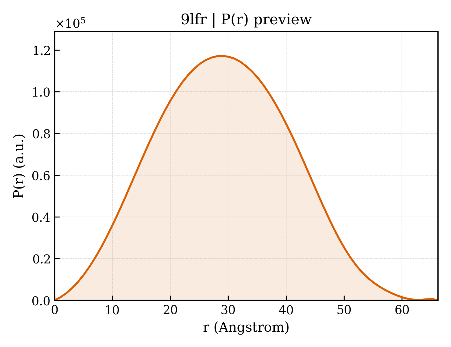 P(r) distribution for 9lfr