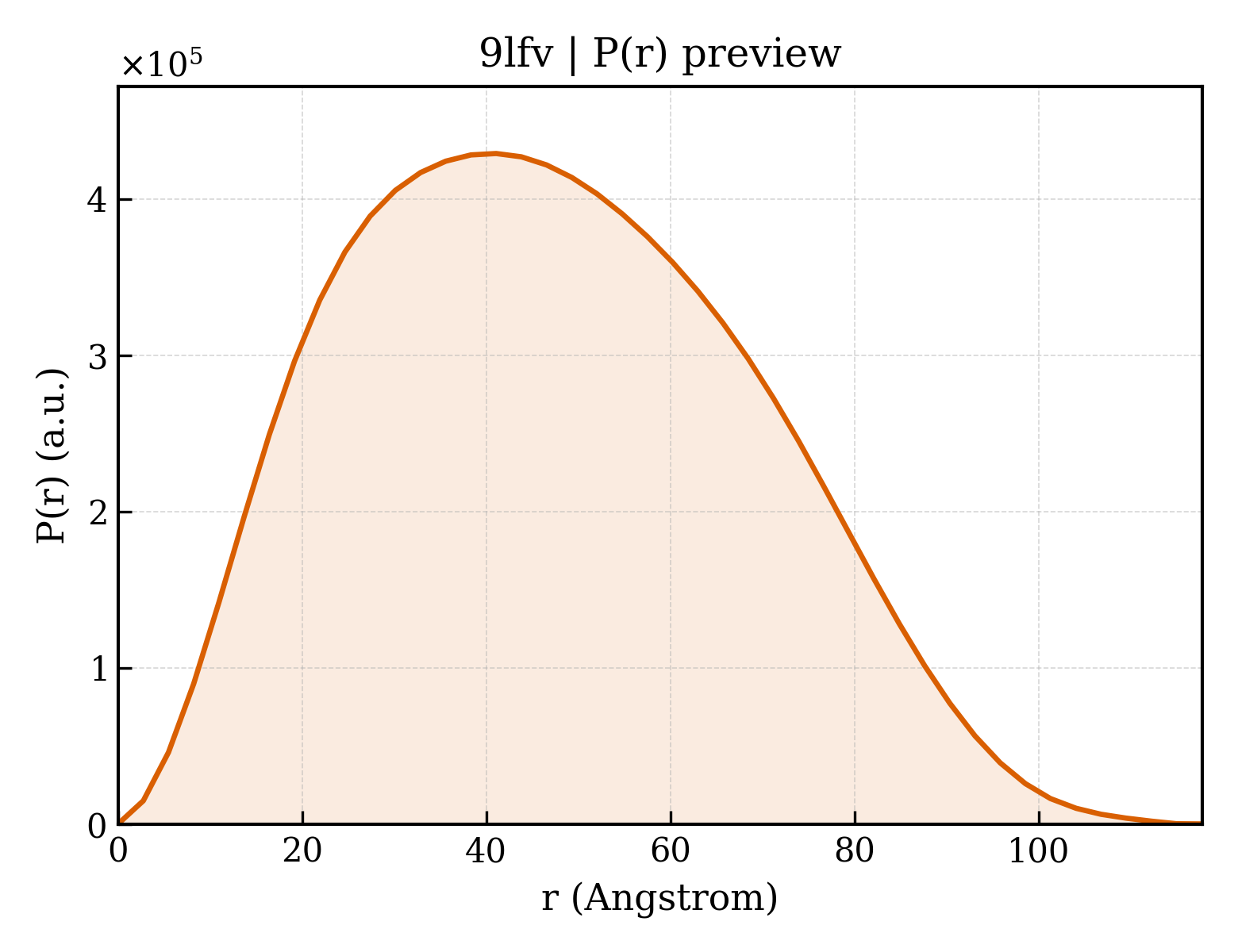 P(r) distribution for 9lfv